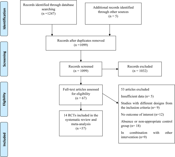 The effect of Pemafibrate on glucose metabolism and FGF21: a systematic review and meta-analysisa of randomized controlled trials
