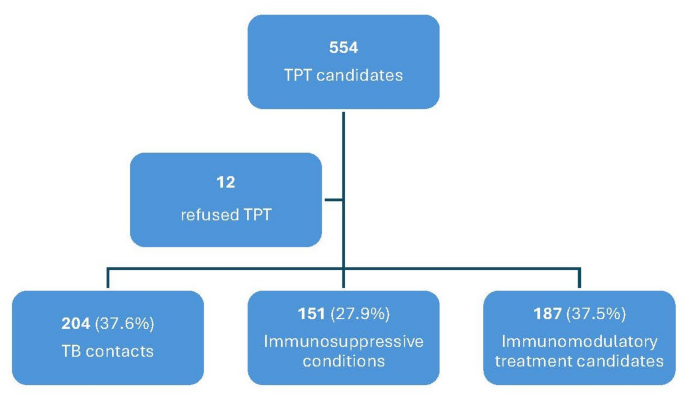 Breaking barriers: Implementation of a tuberculosis preventive treatment protocol among newly eligible populations with promising results