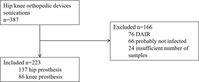 Contribution of sonication to the microbiology diagnosis of periprosthetic joint infection: Retrospective study of real-world data