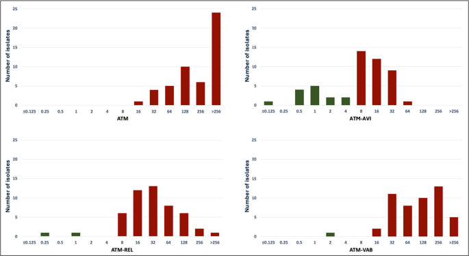 In vitro activity of β-lactamase inhibitors avibactam, relebactam and vaborbactam in combination with aztreonam against metallo-β-lactamase producing  clinical isolates