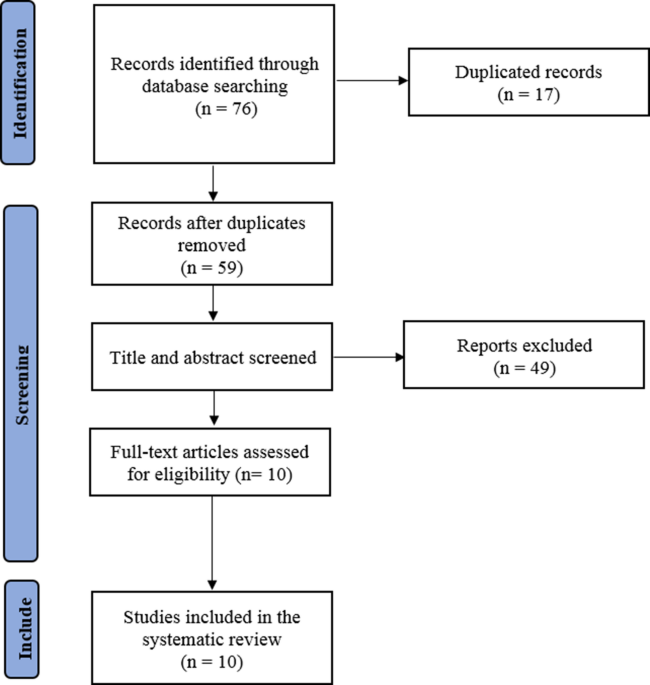 The effects of resveratrol on glycemic indices and lipid profile in patients with type 2 diabetes: an umbrella review and meta-analysis