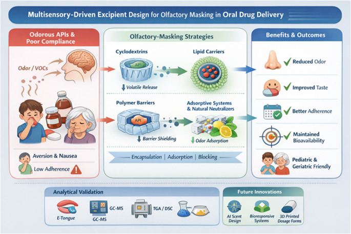 Pharmaceutically engineered olfactory-masking agents: Innovating oral drug delivery through multisensory excipient design
