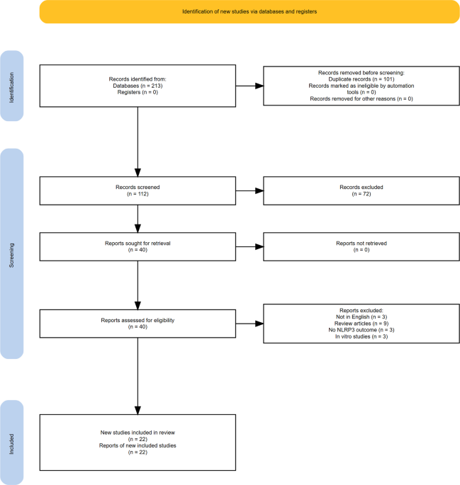 The NLRP3 inflammasome in osteoarthritis: a systematic review of traditional, complementary, and integrative medicine efficacy and underlying mechanisms