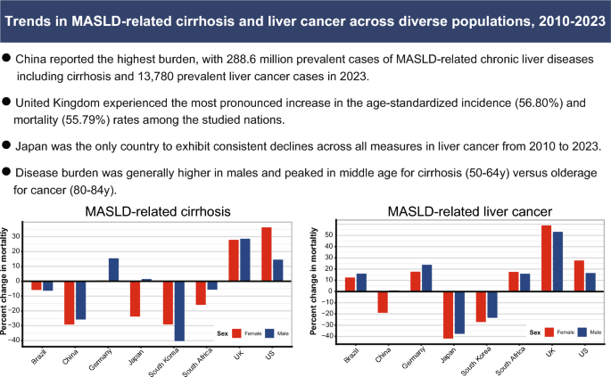 Trends in MASLD-related cirrhosis and liver cancer across diverse populations, 2010–2023