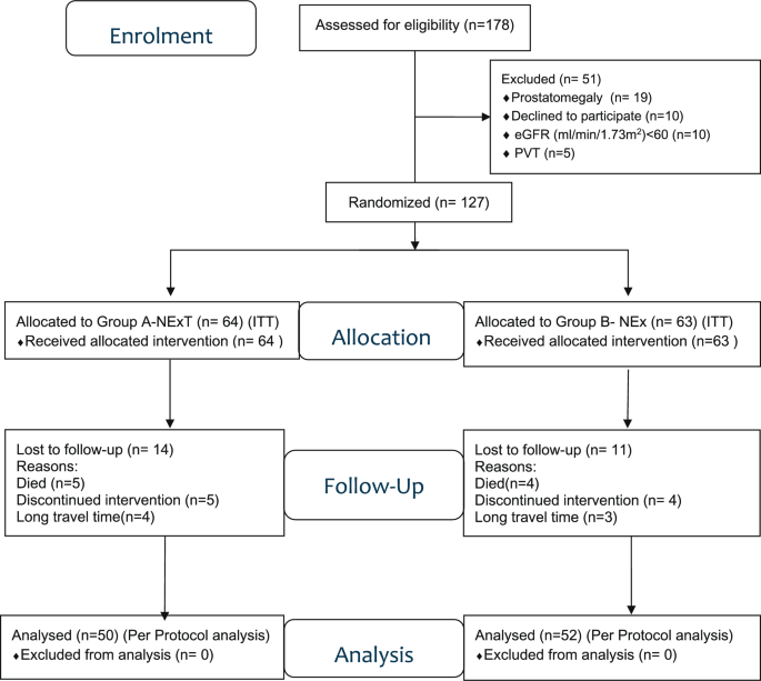 Effect of testosterone addition to nutrition and exercise on muscle mass in men with cirrhosis: the next trial