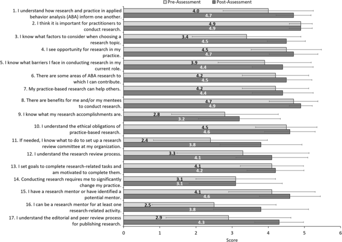 Evaluating Structured Group Supervision to Support Practice-based Research Skills in Applied Behavior Analysis