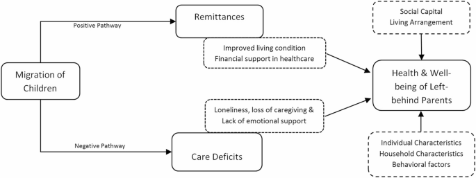 Adult Children’s Migration and Well-being of Left-Behind Elderly Parents in an Out-Migration-Prone Region of India