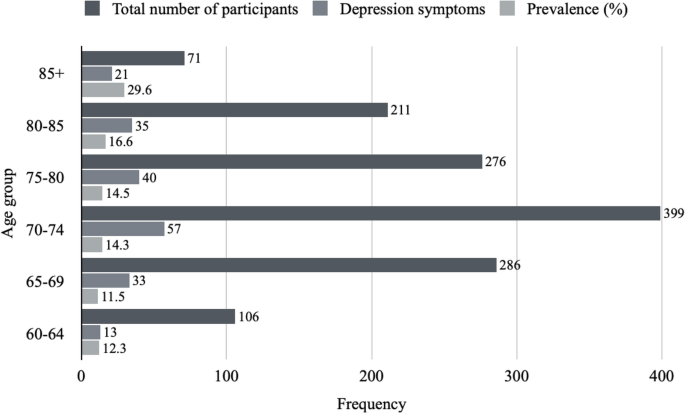 Prevalence and Characteristics of Depression, Anxiety and Stress Among Older Persons in Malaysia during the COVID-19 Pandemic