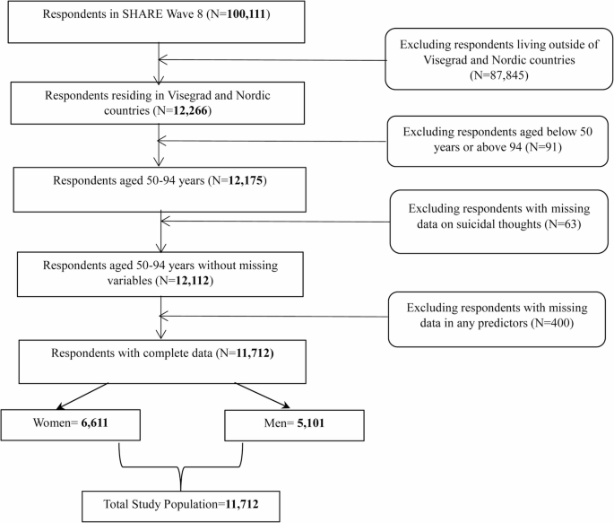 Late-Life Suicidal Ideation in Nordic and Central-European Countries: Gender Differences and Risk Factors from the SHARE Study
