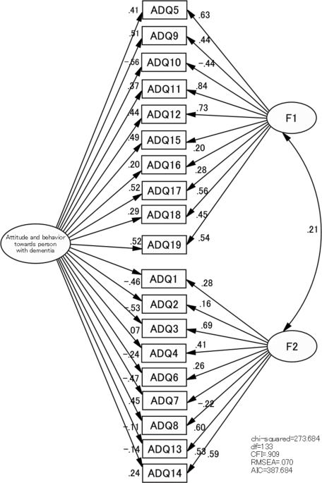 Validity and Reliability of the Indonesian version of Approaches to Dementia Questionnaire (ADQ) among Migrant Indonesian Care Staff Caring for Persons with Dementia in Japanese Long-term Care Facilities