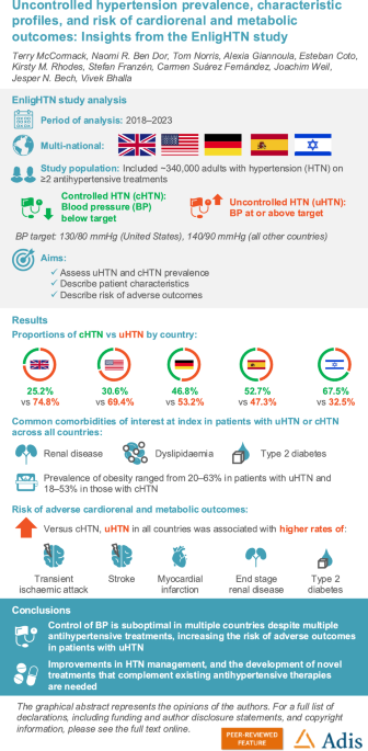 Uncontrolled Hypertension Prevalence, Characteristic Profiles, and Risk of Cardiorenal and Metabolic Outcomes: Insights from the EnligHTN Study