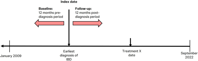 Racial and Ethnic Patterns Observed in Inflammatory Bowel Disease Prevalence, Clinical Burden, and Healthcare Resource Utilization in the United States: Findings from an Administrative Claims Database