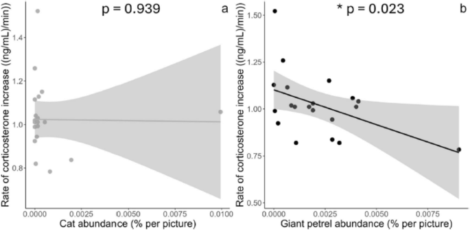 Correction: Physiological and behavioural responses of wandering albatross chicks () to novel and non-novel predators