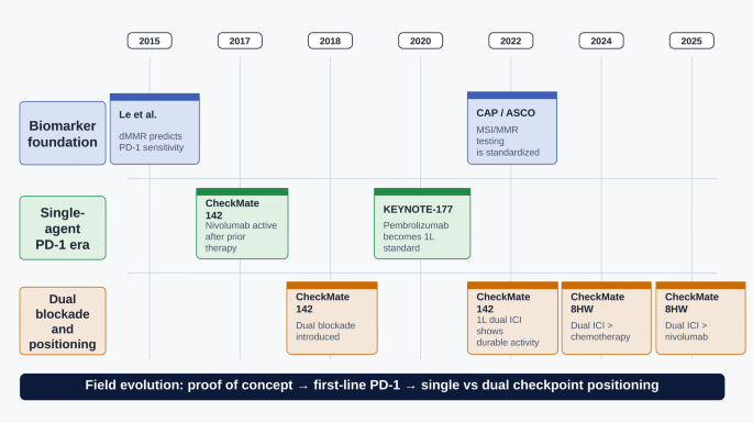 Optimal First-Line Immunotherapy for MSI-H/dMMR Metastatic Colorectal Cancer: Evidence, Gaps, and Clinical Decision-Making