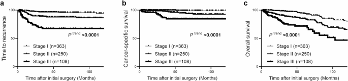 Prognostic Factors for Cancer-Specific Survival after Recurrence in Chemo-Naïve Stage I–III Colorectal Cancer