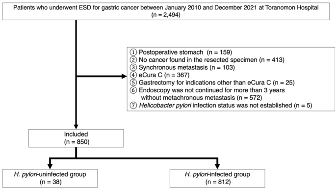 Incidence of Metachronous Gastric Cancer After Endoscopic Submucosal Dissection in -uninfected Early Gastric Cancer