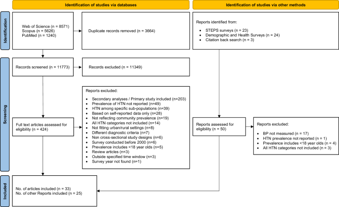 Prevalence and trends of hypertension among South Asian adults: a systematic review and meta-analysis