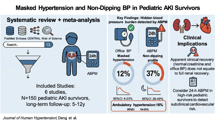 Masked hypertension and non-dipping blood pressure profiles in pediatric survivors of acute kidney injury: a systematic review and meta-analysis