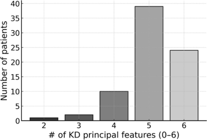 Clinical factors associated with retreatment and early coronary outcomes in Kawasaki disease in children aged < 6 months: a single-center cohort study