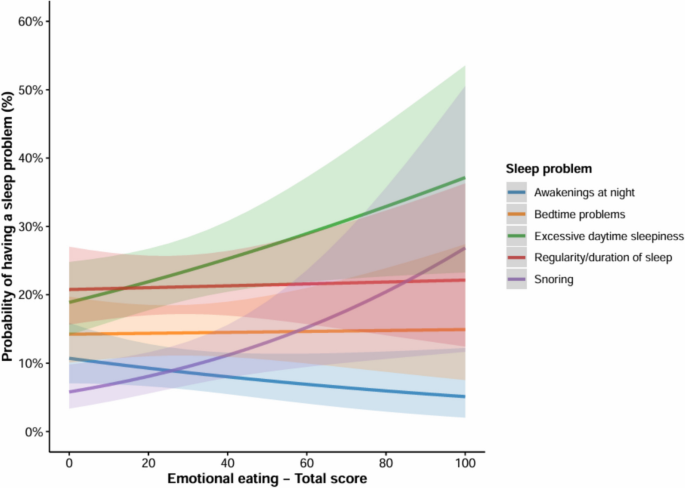 Is emotional eating selectively associated with sleep-related problems in adolescents? Results from the EHDLA study