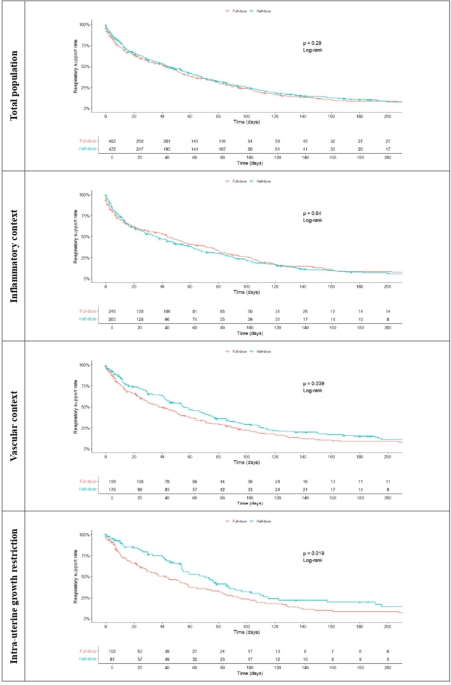 Respiratory evolution after antenatal betamethasone dose reduction in very preterm neonates: a post hoc analysis of the BETADOSE trial