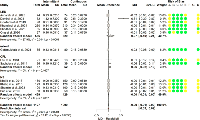 Therapeutic equivalence of intermittent and continuous phototherapy for neonatal jaundice: a systematic review & meta-analysis with regression and trial sequential analysis