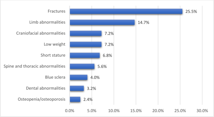 Characterization of individuals with skeletal dysplasia at a referral center in Brazil