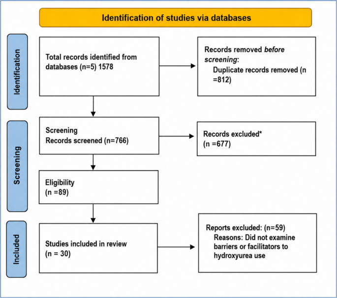 Underutilisation of hydroxyurea in sickle cell disease: a global scoping review of multilevel barriers and facilitators