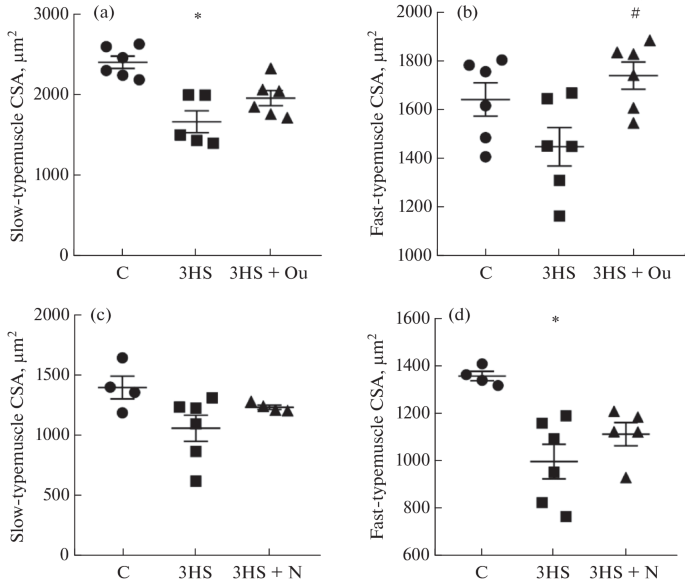 The Effect of Na,K-ATPase and Dihydropyridine Receptor Activity on Ca Content and Contractile Properties of  in Rats under Three-Day Functional Unloading