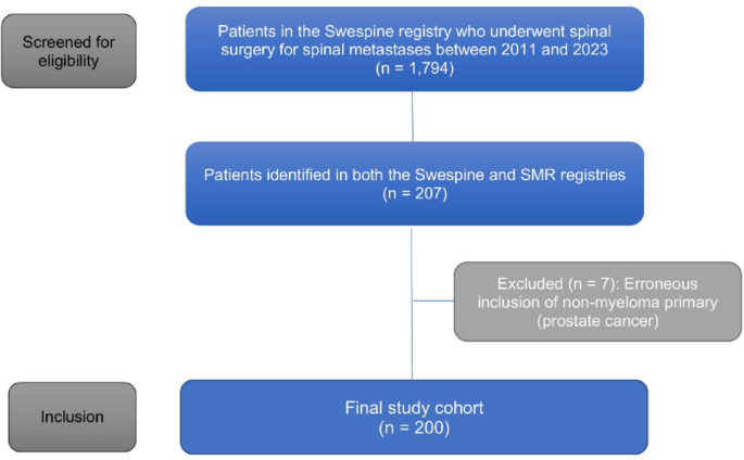 Predictors of survival and functional outcomes after spinal surgery for multiple myeloma: a nationwide study of 200 patients