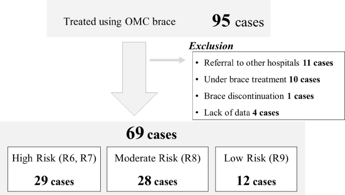 Comparison of brace treatment outcomes for patients with adolescent idiopathic scoliosis by degree of bone maturity: A study using the distal radius and ulna classification