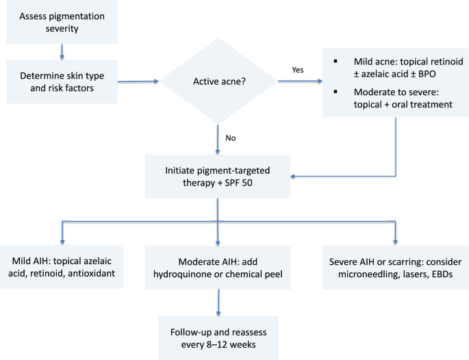 Practical Therapeutic Strategies for Acne-Induced Hyperpigmentation Across all Skin Types