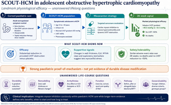 Mavacamten in adolescent obstructive hypertrophic cardiomyopathy: SCOUTing a way forward