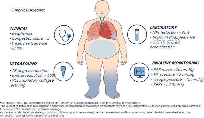 The spectrum of congestion in heart failure: underlying pathophysiology and diagnostic strategies