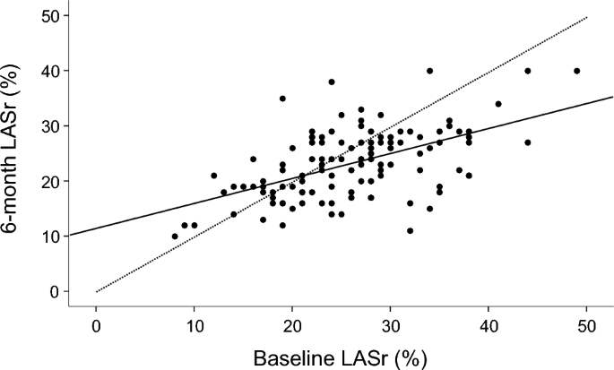 Baseline remodeling-dependent changes in left atrial strain after catheter ablation for paroxysmal atrial fibrillation