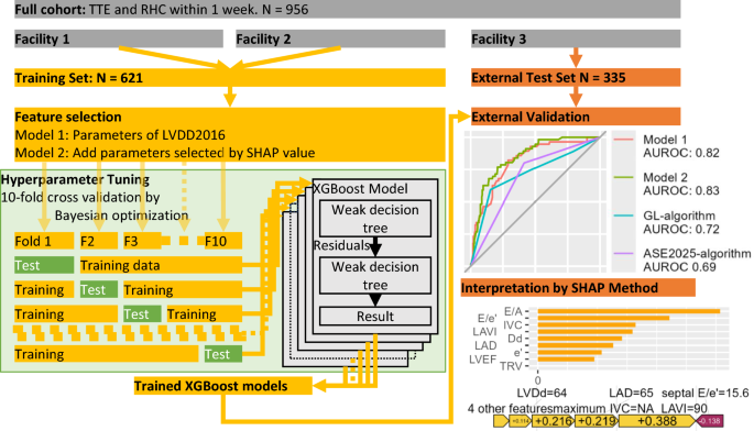 Explainable machine learning for estimation of elevated left ventricular filling pressure: a multicenter validation