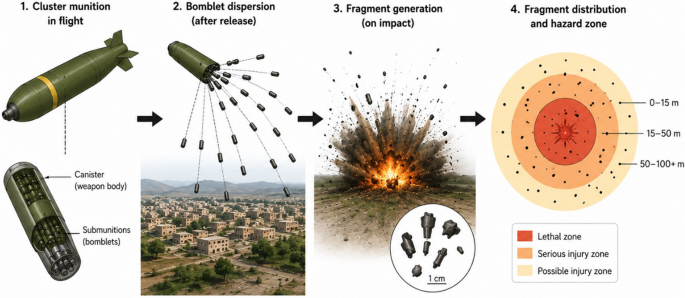 Blast and fragmentation injuries associated with cluster munitions in modern warfare: a narrative review