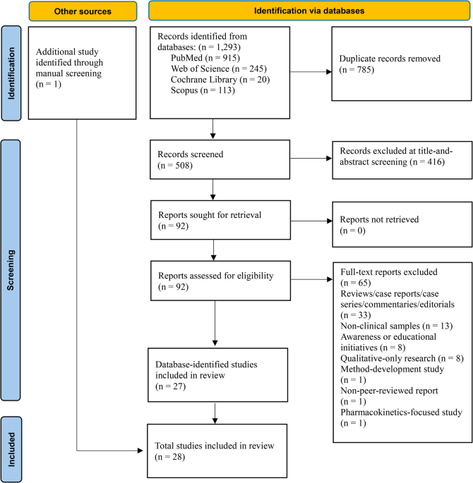 Toxicological evidence of xylazine in fatal and non-fatal human intoxication: a systematic review