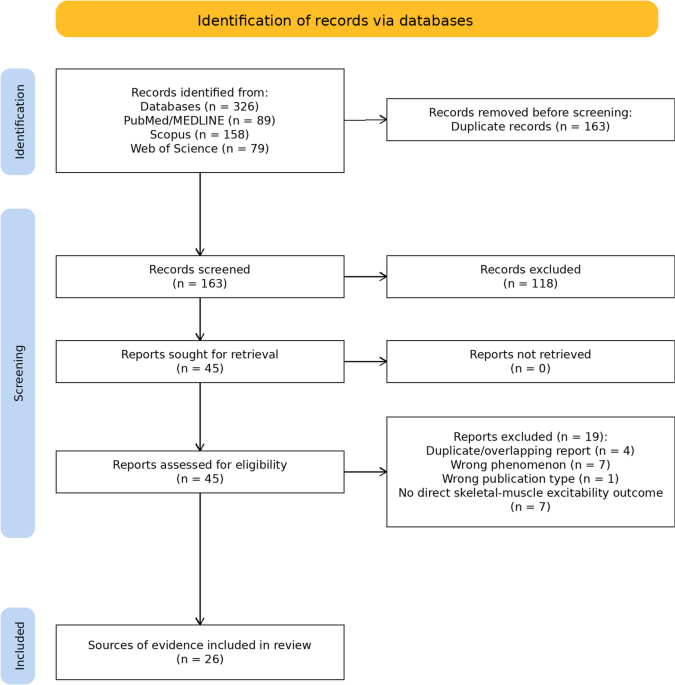 Post-mortem supravital skeletal muscle excitability for early post-mortem interval estimation: a scoping review and methodological map