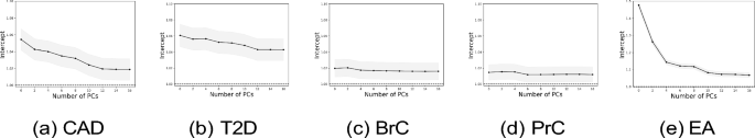 Within-sibling attenuation of polygenic risk score accuracy: investigating the effects of principal component analysis, LD score regression, and mixed model association in the UK Biobank