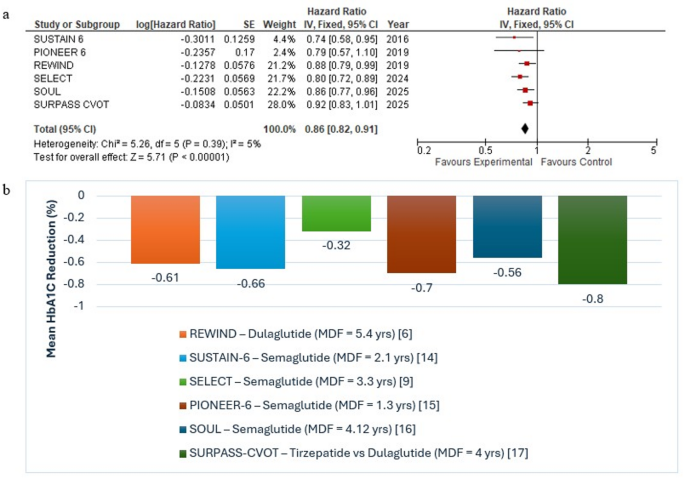 Dulaglutide in the era of tirzepatide and semaglutide: reaffirming its role in contemporary cardiometabolic care