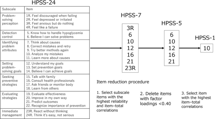 Short-form measures of hypoglycemia problem-solving ability: the Hypoglycemia Problem-Solving Scale (HPSS)-5 and HPSS-1, a post-hoc analysis of the PR-IAH study