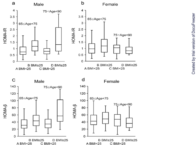 Sex differences in insulin resistance and basal insulin secretion among elderly men and women without a history of diabetes: a comparative study between obese and non-obese groups