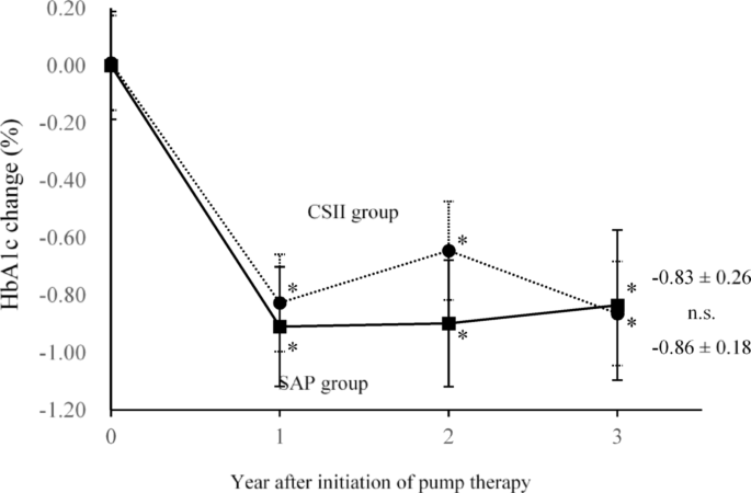Long-term efficacy and safety of sensor-augmented pump for type 1 diabetes