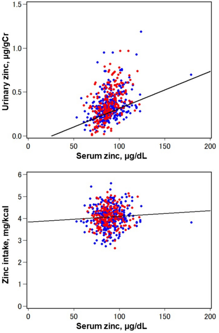 Relationship between zinc and glucose metabolism in Japanese adults