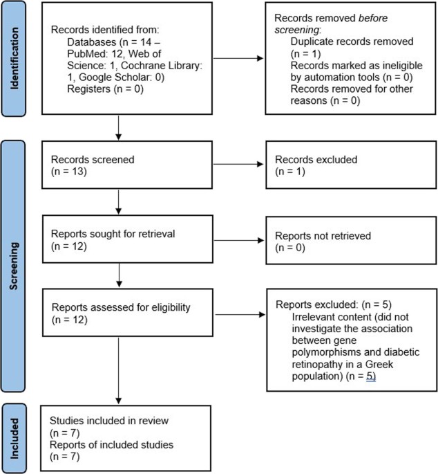 Genetic risk factors for diabetic retinopathy in the Greek population: a review of key gene polymorphisms