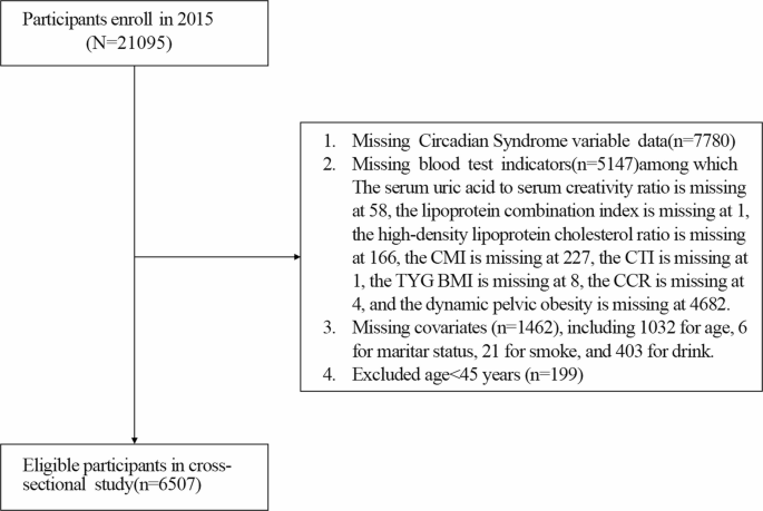 Associations between multiple metabolic indices and circadian syndrome: a cross-sectional study with mediation analysis of the C-reactive protein triglyceride glucose index