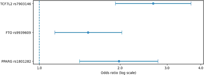 Genetic background of obesity: a case-control study