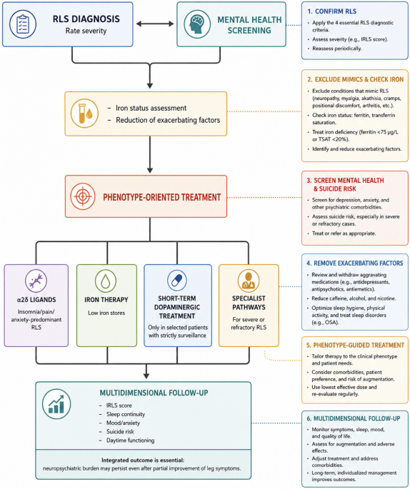 Restless Legs Syndrome and Mental Health Disturbances: Clinical Implications and Current Treatment Options