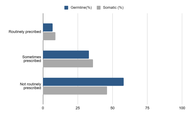 Brief report: attitudes and barriers toward genetic testing in pleural mesothelioma: a nationwide Italian survey
